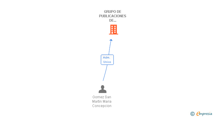 Vinculaciones societarias de GRUPO DE PUBLICACIONES DE ORGANIGRAMAS Y FICHEROS SL