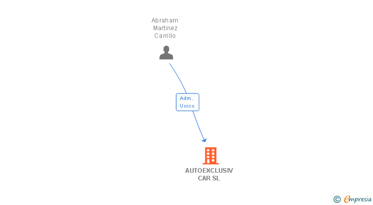 Vinculaciones societarias de AUTOEXCLUSIV CAR SL