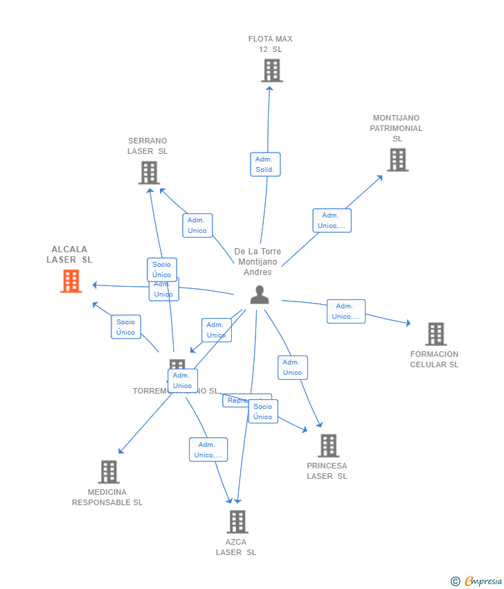 Vinculaciones societarias de ALCALA LASER SL