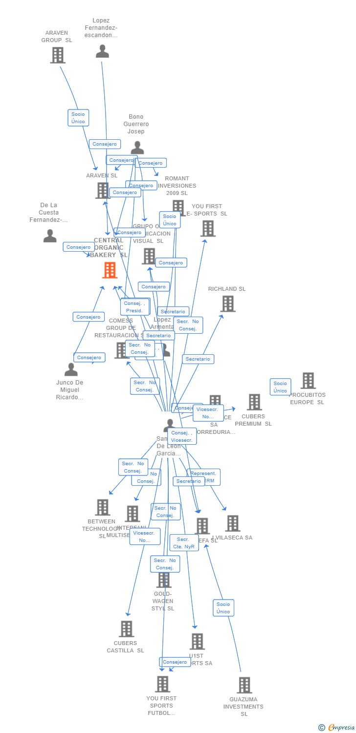 Vinculaciones societarias de CENTRAL ORGANIC BAKERY SL