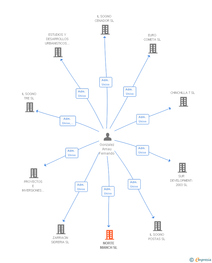 Vinculaciones societarias de NORTE MANCH SL