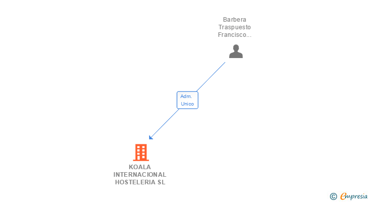 Vinculaciones societarias de KOALA INTERNACIONAL HOSTELERIA SL