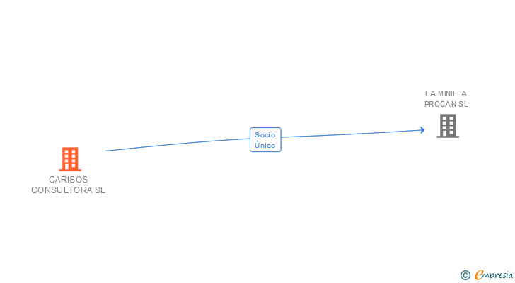 Vinculaciones societarias de CARISOS CONSULTORA SL