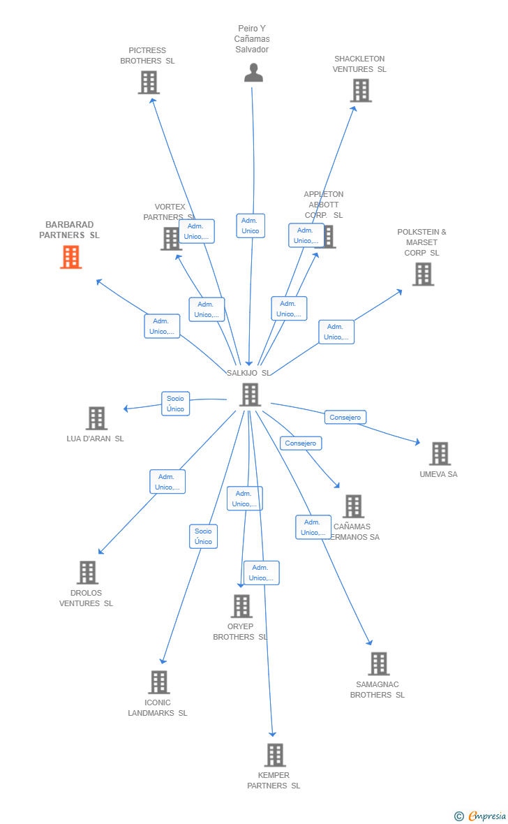 Vinculaciones societarias de BARBARAD PARTNERS SL