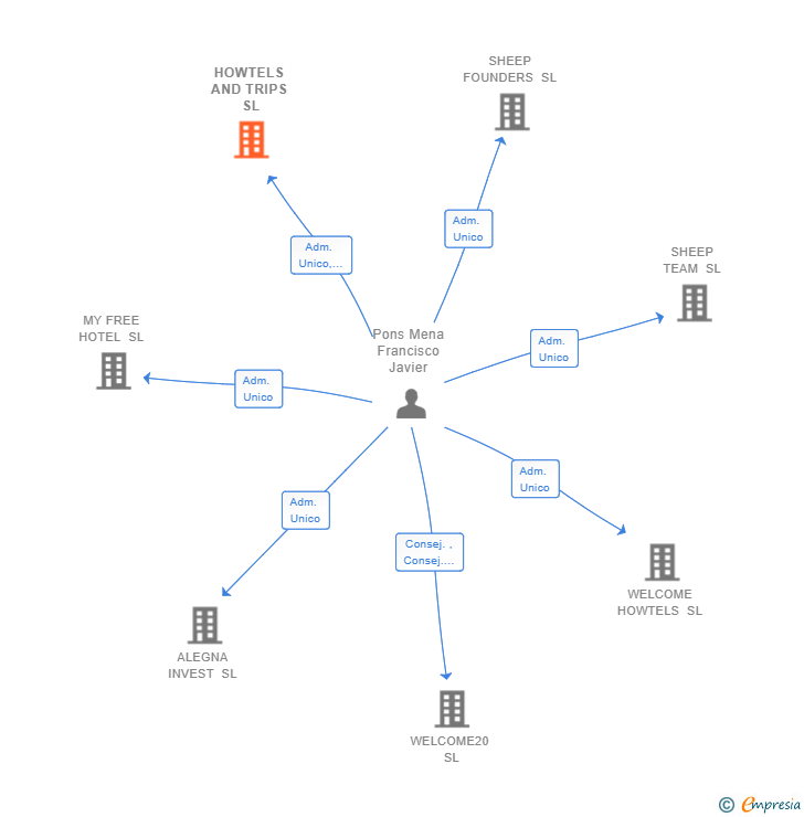 Vinculaciones societarias de HOWTELS AND TRIPS SL