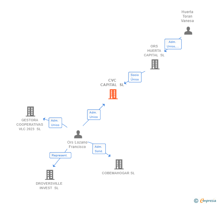 Vinculaciones societarias de CVC CAPITAL SL