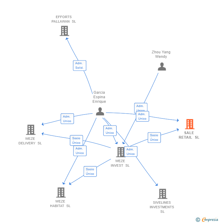 Vinculaciones societarias de SALE RETAIL SL
