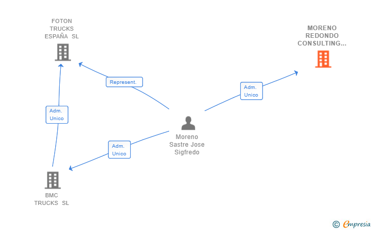 Vinculaciones societarias de MORENO REDONDO CONSULTING SL