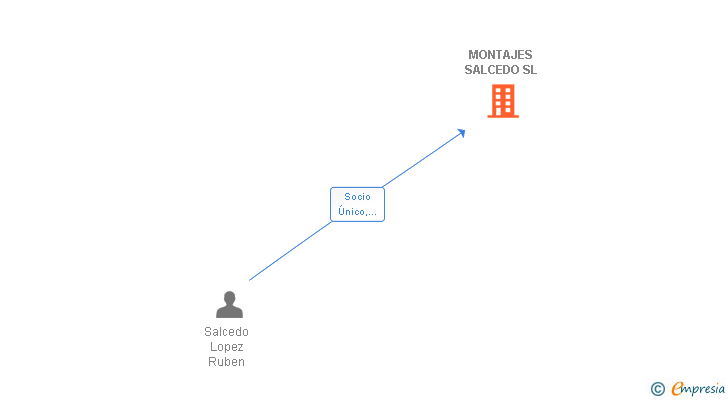 Vinculaciones societarias de MONTAJES SALCEDO SL