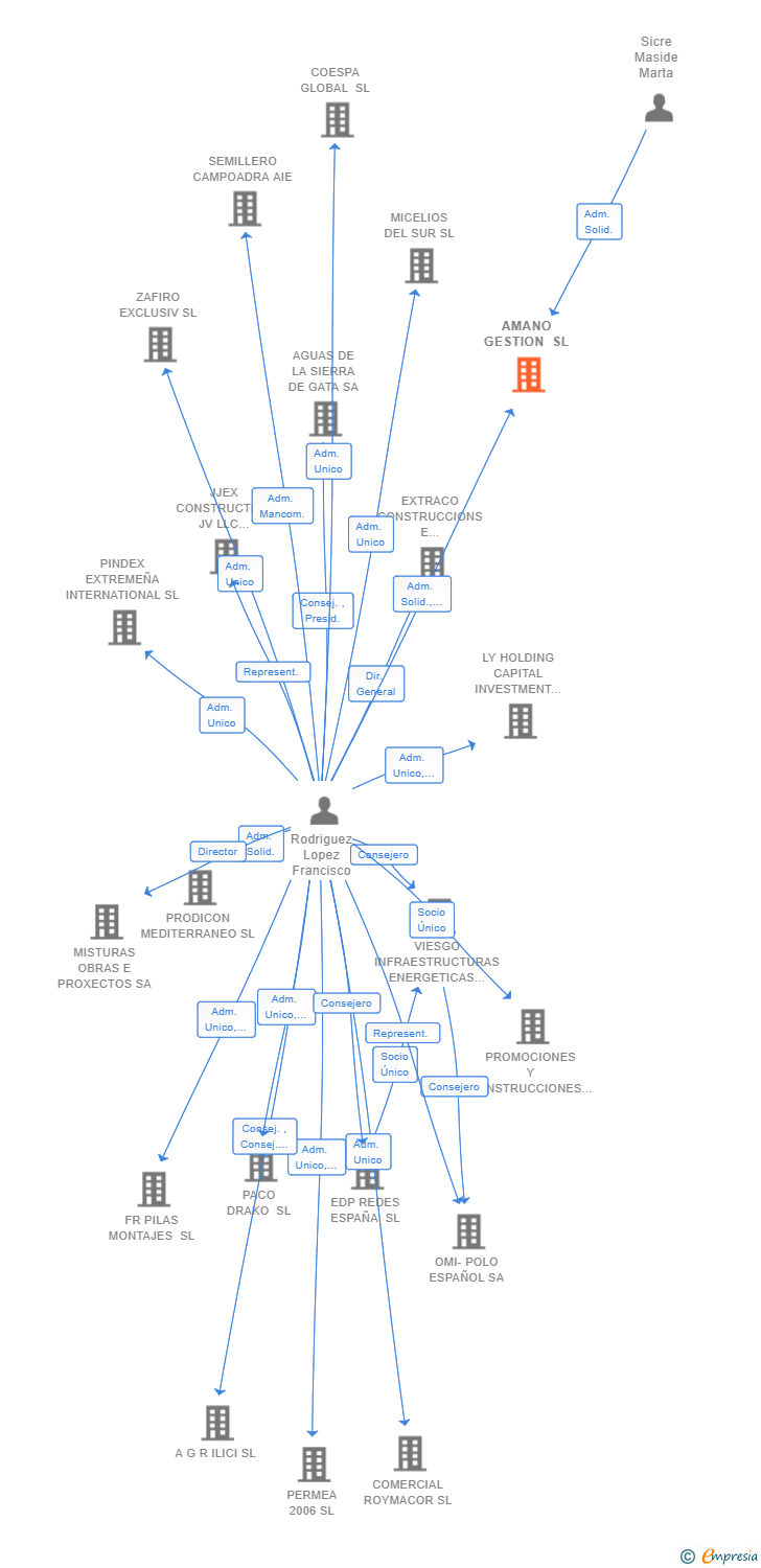 Vinculaciones societarias de AMANO GESTION SL
