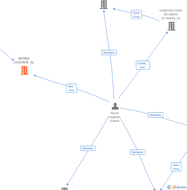 Vinculaciones societarias de SIERRA LEGEREN SL