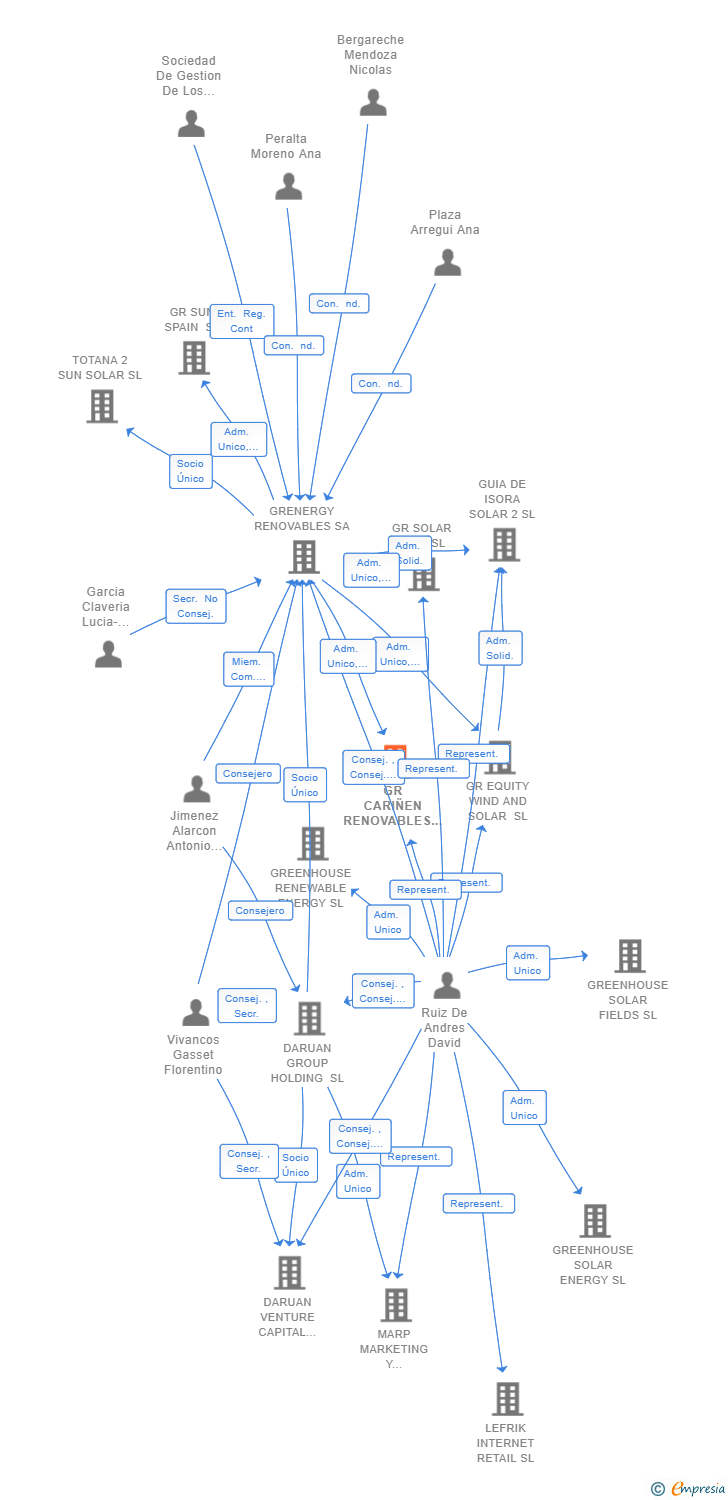 Vinculaciones societarias de GR CARIÑEN RENOVABLES SL