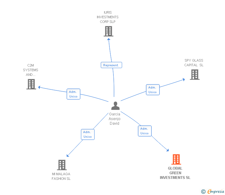Vinculaciones societarias de GLOBAL GREEN INVESTMENTS SL