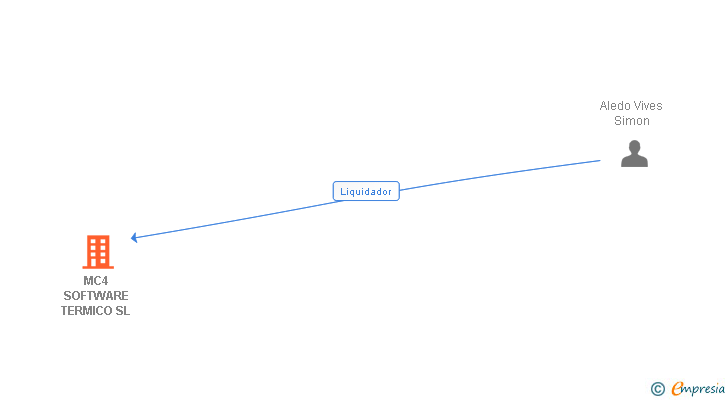 Vinculaciones societarias de MC4 SOFTWARE TERMICO SL