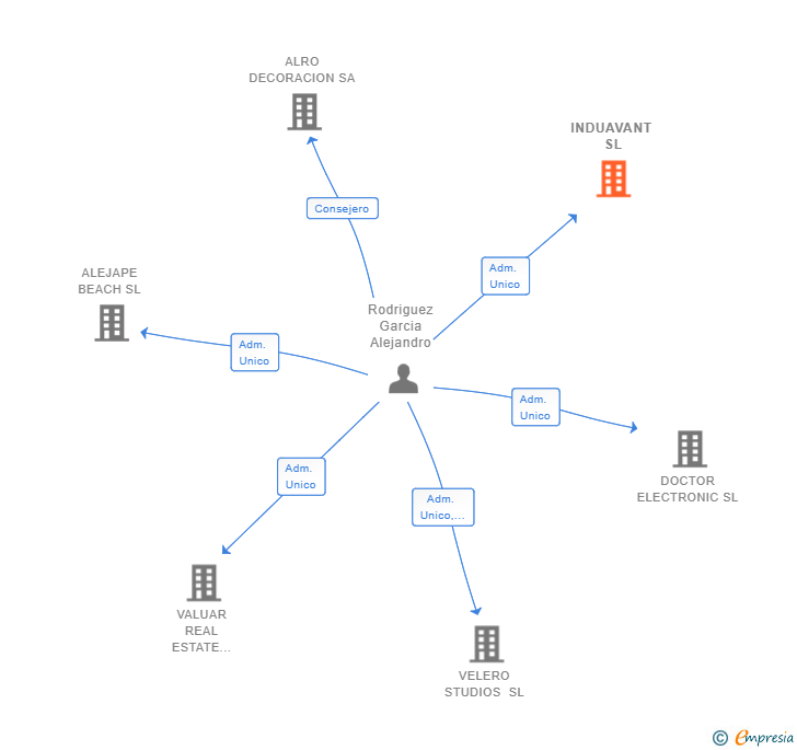 Vinculaciones societarias de INDUAVANT SL