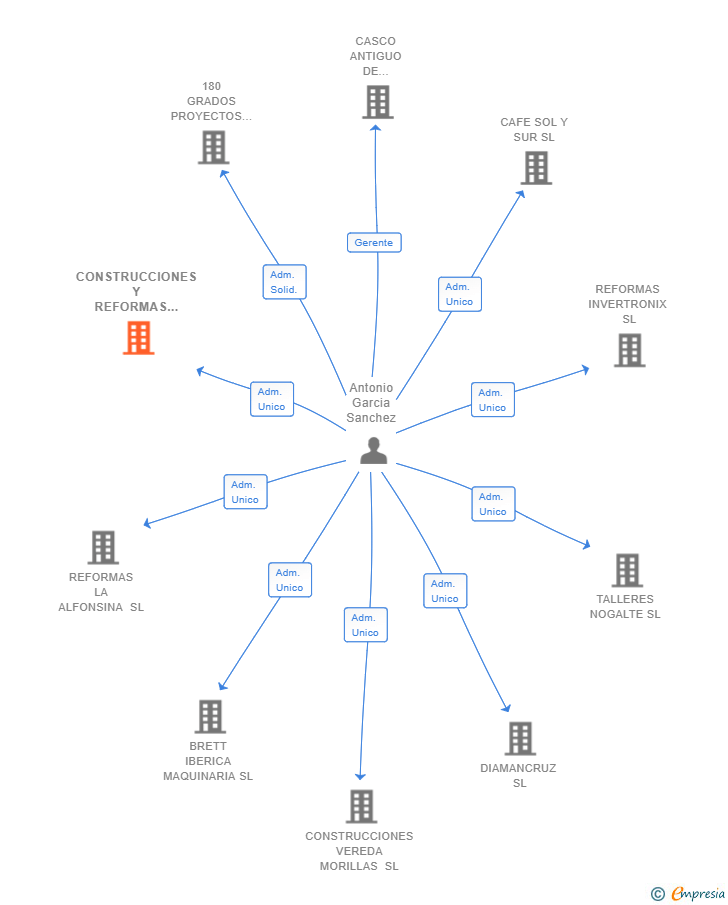 Vinculaciones societarias de CONSTRUCCIONES Y REFORMAS CAZALLA SL