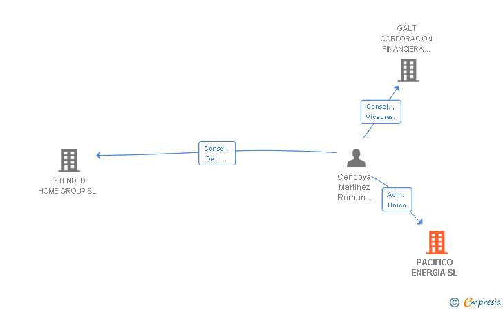 Vinculaciones societarias de PACIFICO ENERGIA SL