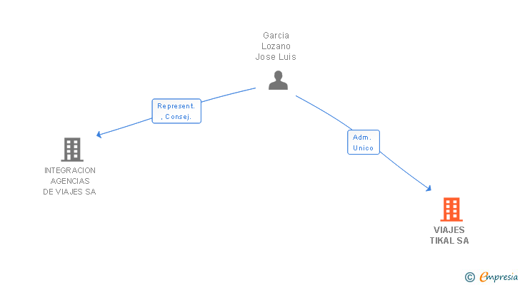 Vinculaciones societarias de VIAJES TIKAL SA