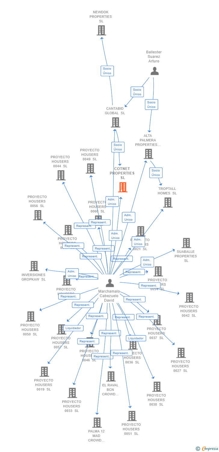 Vinculaciones societarias de COTNET PROPERTIES SL