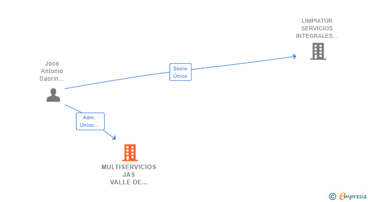 Vinculaciones societarias de MULTISERVICIOS JAS VALLE DE RICOTE SL