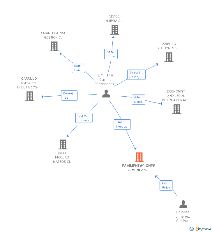 Vinculaciones societarias de PAVIMENTACIONES JIMENEZ SL