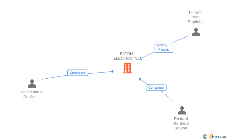 Vinculaciones societarias de EATON ELECTRIC SL