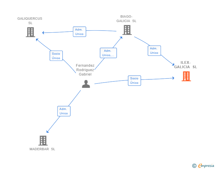 Vinculaciones societarias de ILEX-GALICIA SL