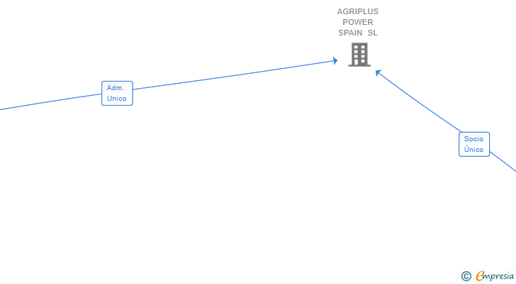 Vinculaciones societarias de AGRIPLUS SRL