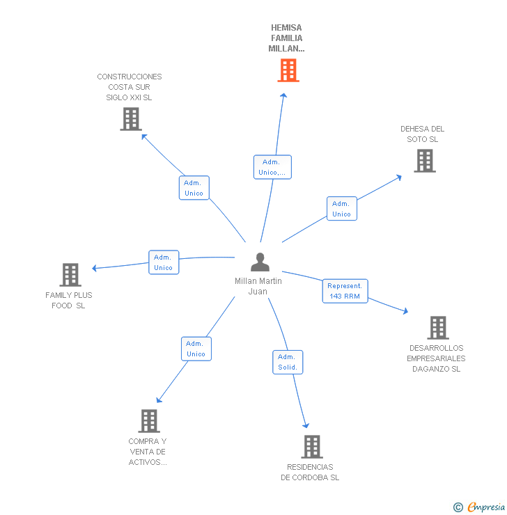 Vinculaciones societarias de HEMISA FAMILIA MILLAN 3030 SA