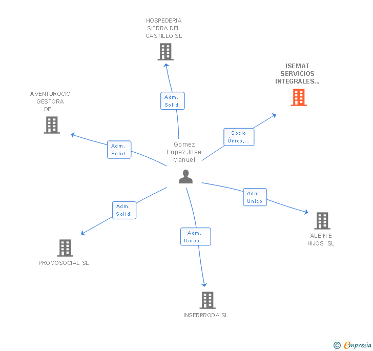 Vinculaciones societarias de ISEMAT SERVICIOS INTEGRALES SL