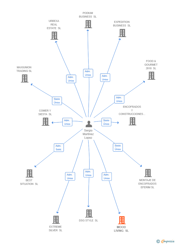 Vinculaciones societarias de MOOD LIVING SL