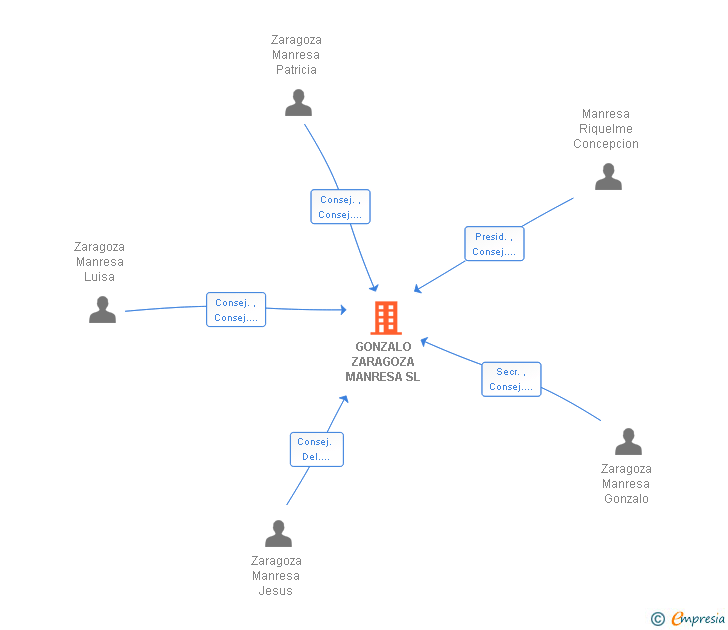 Vinculaciones societarias de KIKI PET FOOD SL
