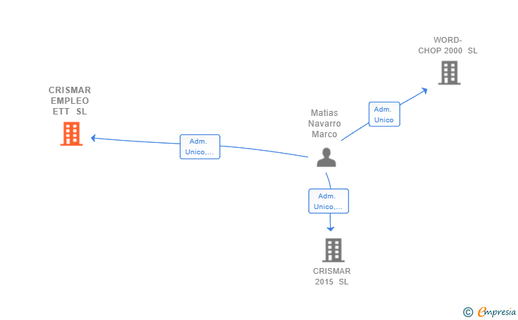 Vinculaciones societarias de CRISMAR EMPLEO ETT SL