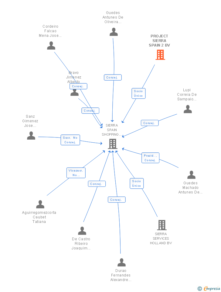 Vinculaciones societarias de PROJECT SIERRA SPAIN 2 BV