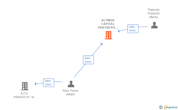 Vinculaciones societarias de ALTMAR CAPITAL PARTNERS SL