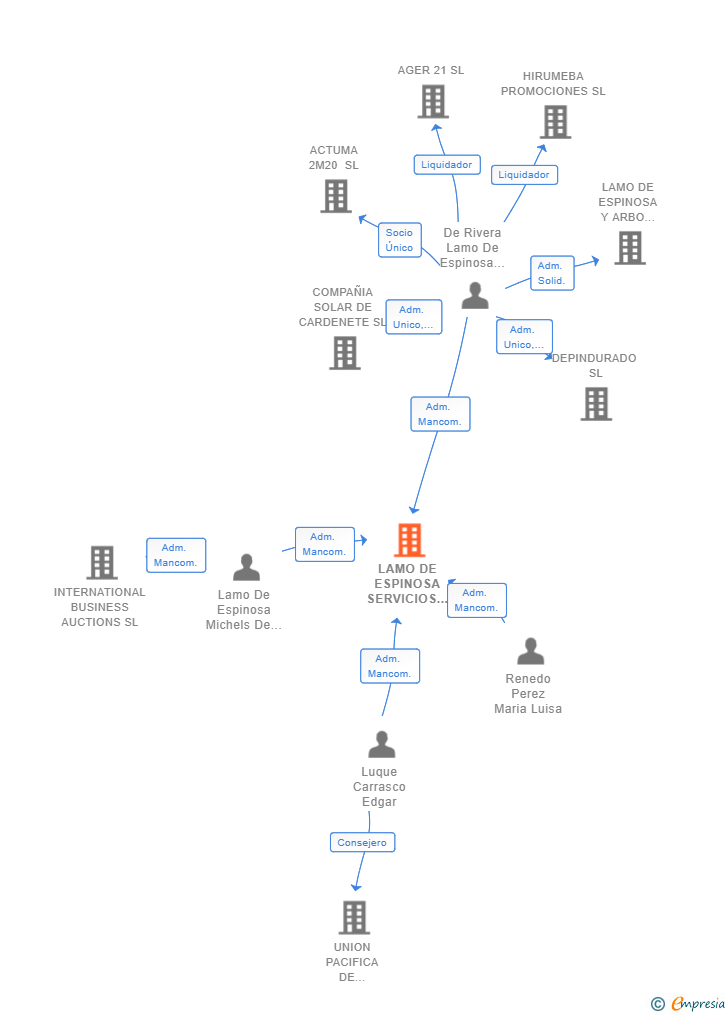 Vinculaciones societarias de LAMO DE ESPINOSA SERVICIOS INMOBILIARIOS SL