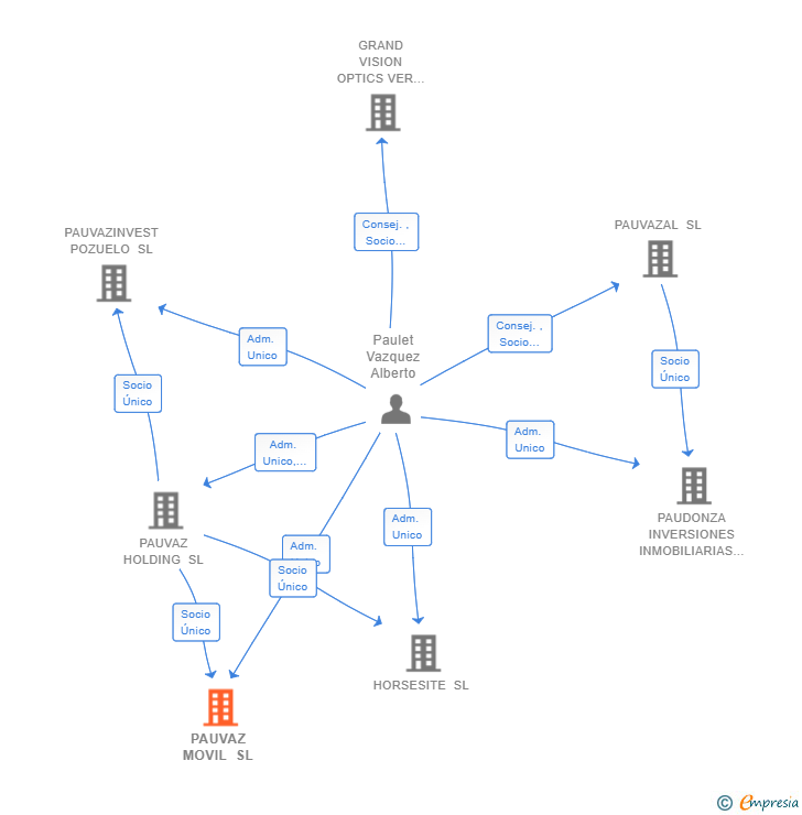 Vinculaciones societarias de PAUVAZ MOVIL SL