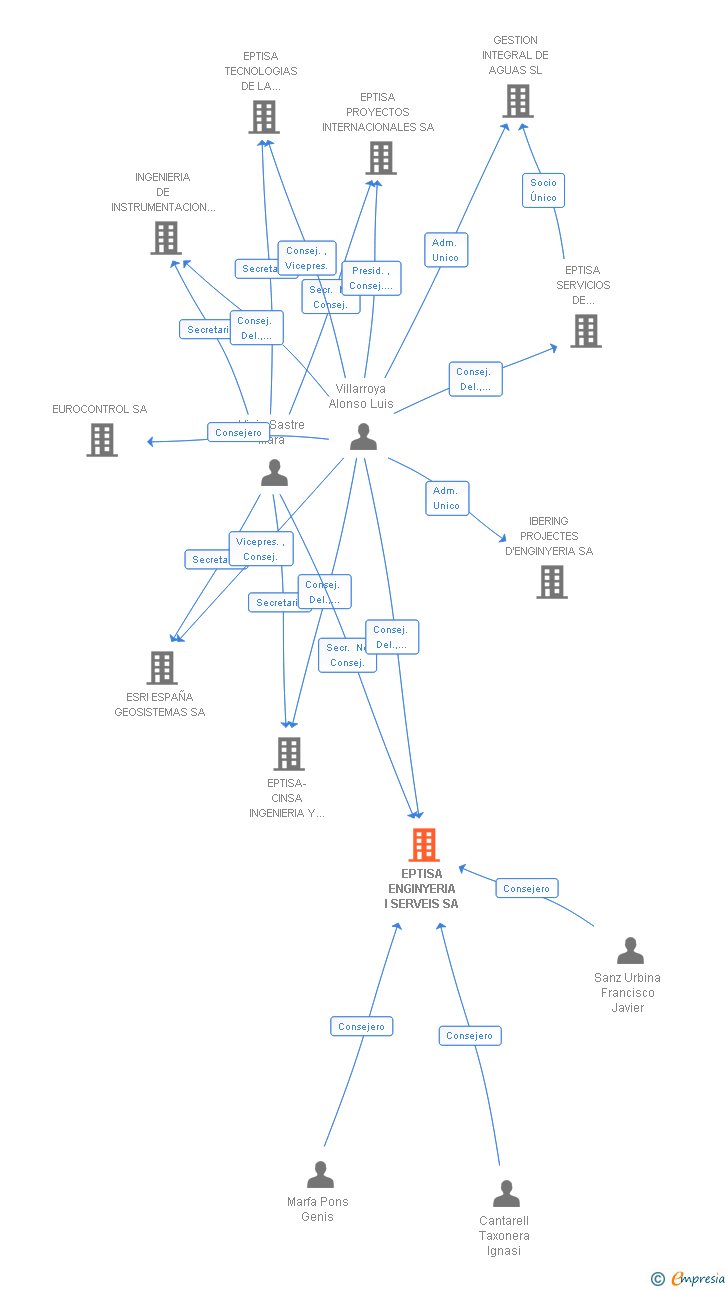 Vinculaciones societarias de EPTISA ENGINYERIA I SERVEIS SA