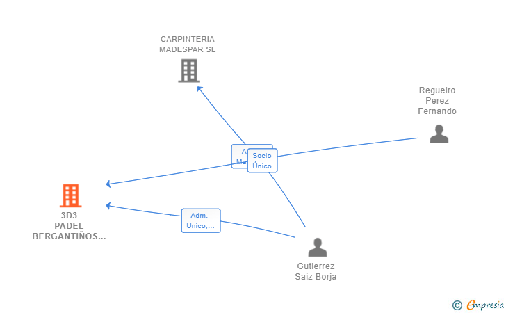 Vinculaciones societarias de 3D3 PADEL BERGANTIÑOS SL