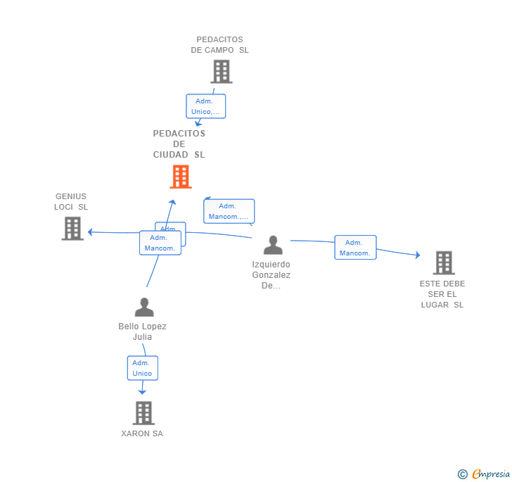 Vinculaciones societarias de PEDACITOS DE CIUDAD SL