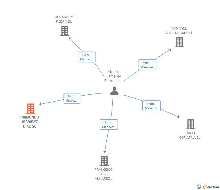 Vinculaciones societarias de RAIMUNDO ALVAREZ DIAZ SL