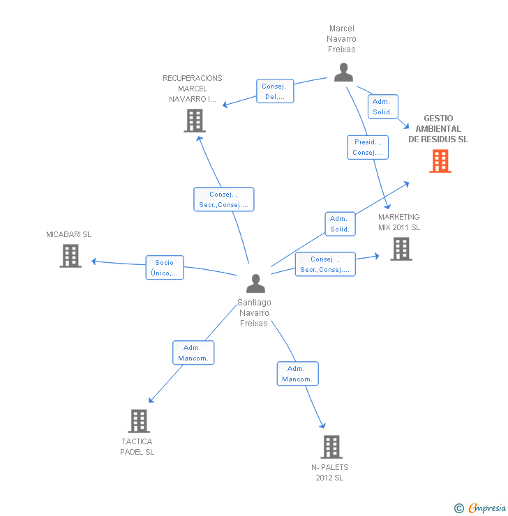 Vinculaciones societarias de GESTIO AMBIENTAL DE RESIDUS SL