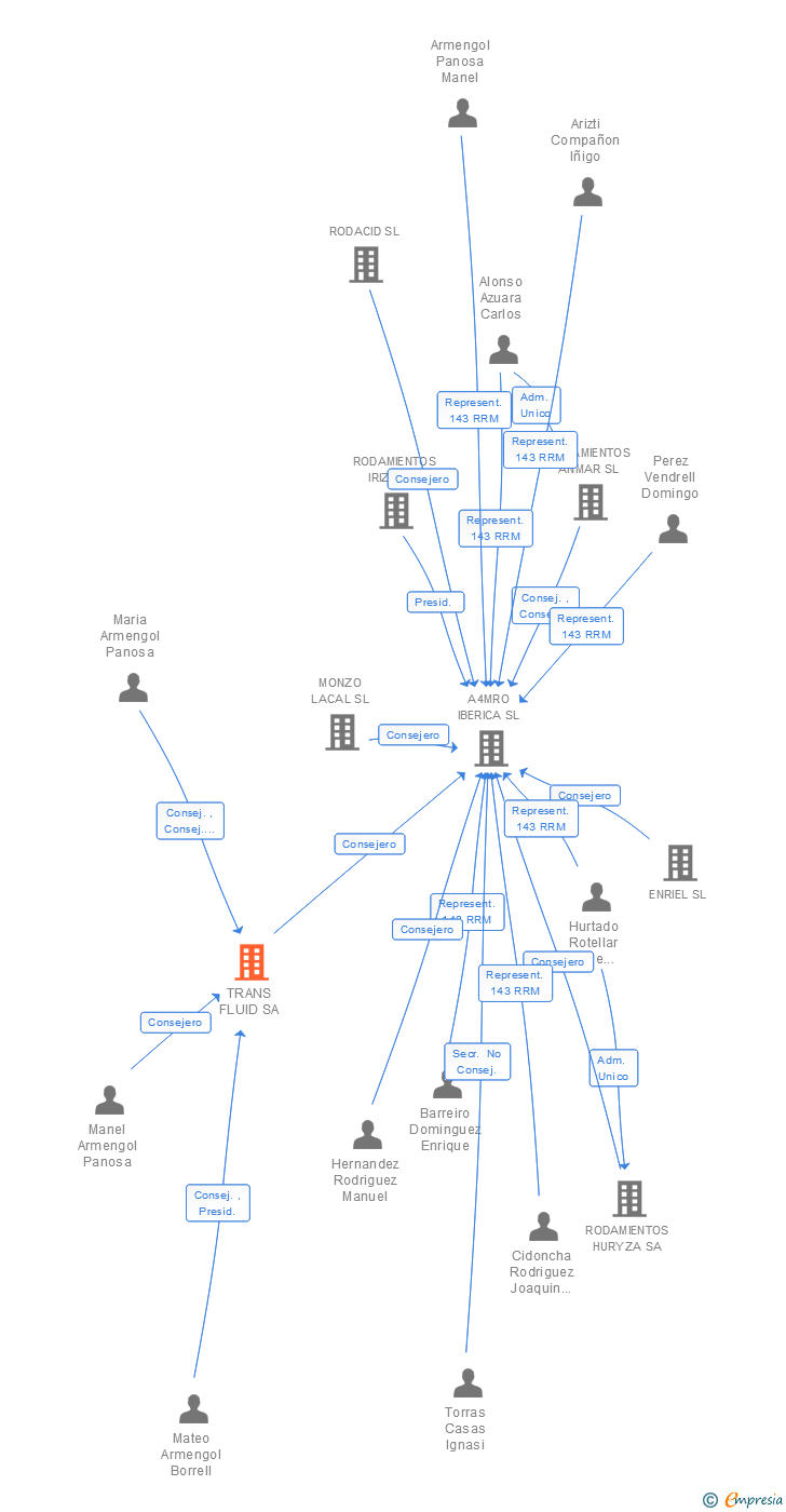 Vinculaciones societarias de TRANS FLUID SA