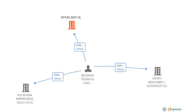 Vinculaciones societarias de APSALABO SL