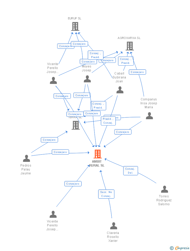 Vinculaciones societarias de AMBIT RURAL SL