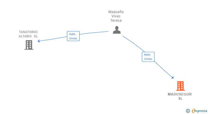 Vinculaciones societarias de MADUSEGUR SL
