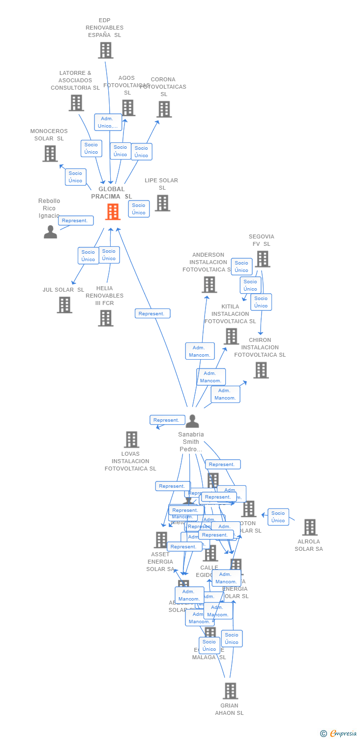Vinculaciones societarias de GLOBAL PRACIMA SL