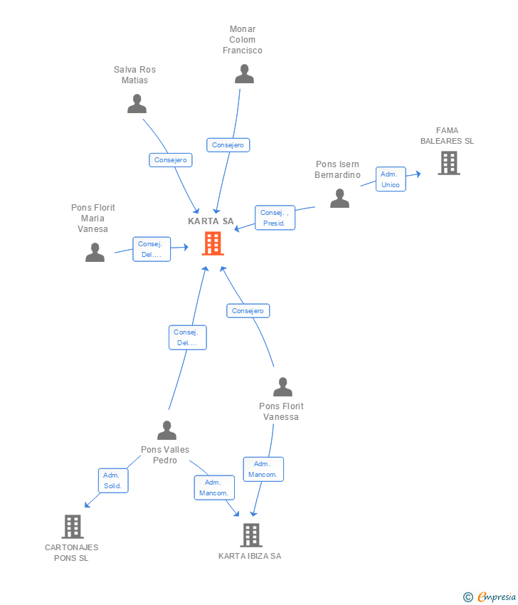 Vinculaciones societarias de KARTA SA