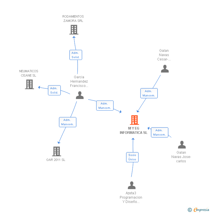 Vinculaciones societarias de M Y EG INFORMATICA SL