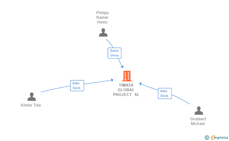 Vinculaciones societarias de TIMATA GLOBAL PROJECT SL
